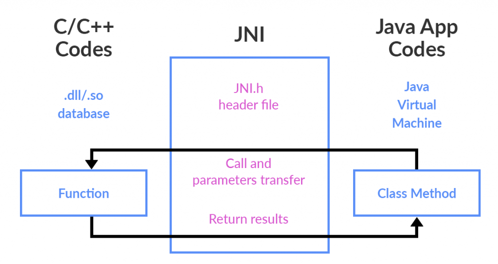J N I - Java native and C++ interaction using JNI