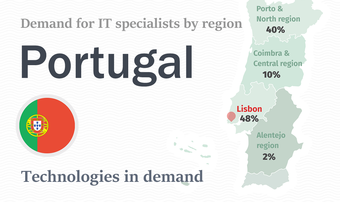 Technologies In Demand In Portugal