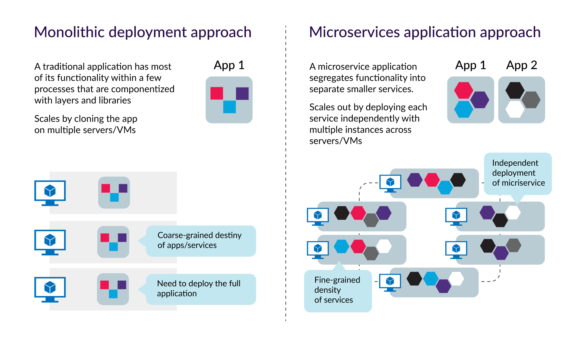 Monolithic deployment approach vs microservices application approach