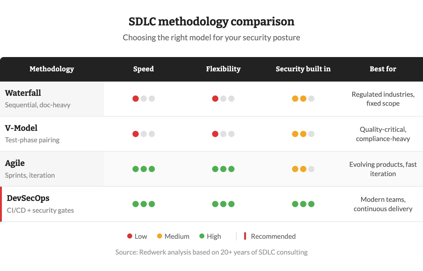 Mejores Prácticas del SDLC: Cómo Asegurar la Seguridad en Cada Fase ...