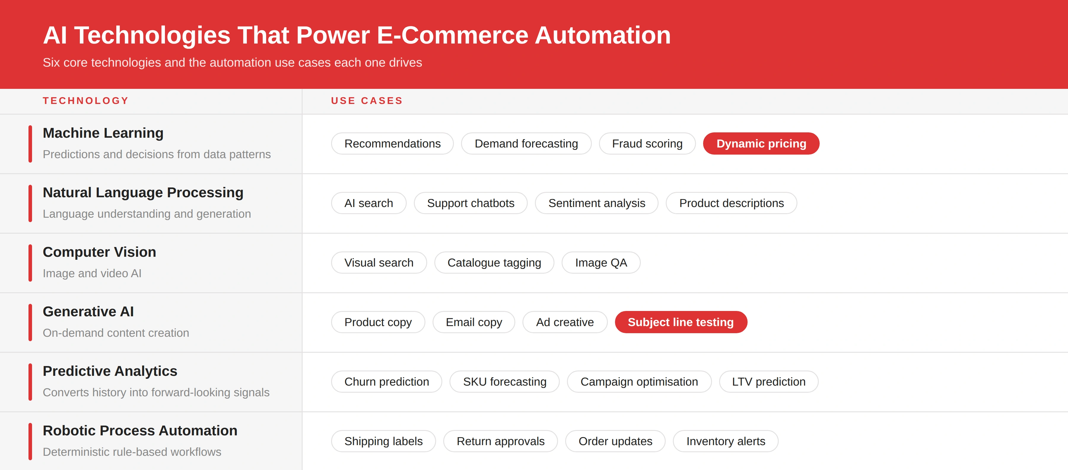 Automatización de la IA en el comercio electrónico: implementaciones ...